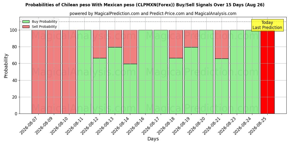Probabilities of البيزو التشيلي مع البيزو المكسيكي (CLPMXN(Forex)) Buy/Sell Signals Using Several AI Models Over 5 Days (26 Aug) 