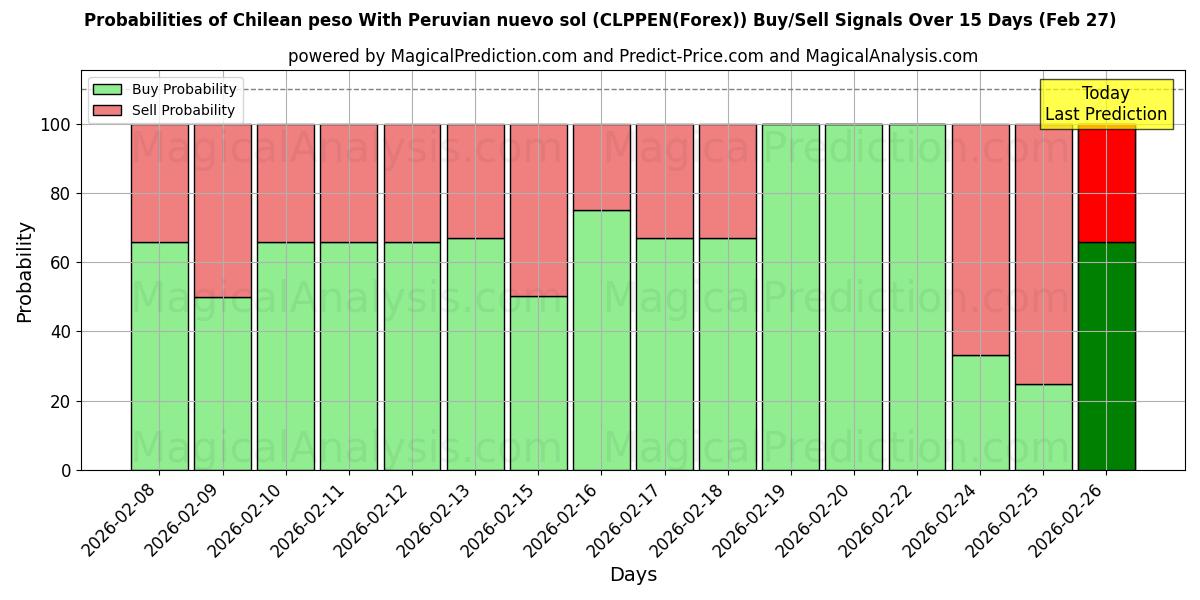Probabilities of Чилийское песо с перуанским новым солью (CLPPEN(Forex)) Buy/Sell Signals Using Several AI Models Over 5 Days (27 Feb) 