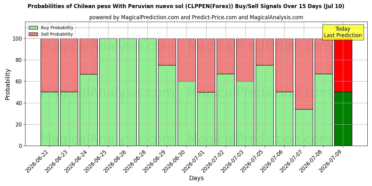 Probabilities of Chilensk peso med peruviansk nuevo sol (CLPPEN(Forex)) Buy/Sell Signals Using Several AI Models Over 5 Days (10 Jul) 