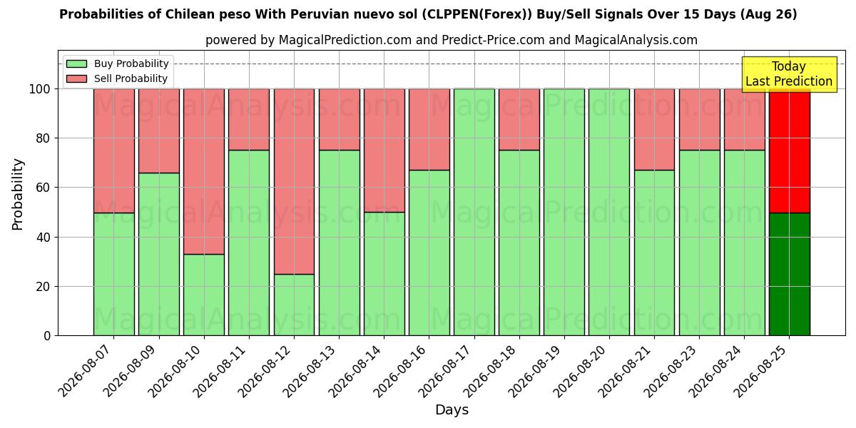 Probabilities of Chilenischer Peso mit peruanischem Nuevo Sol (CLPPEN(Forex)) Buy/Sell Signals Using Several AI Models Over 5 Days (26 Aug) 