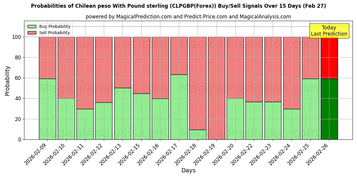 Probabilities of Şili Pesosu İngiliz Sterlini ile (CLPGBP(Forex)) Buy/Sell Signals Using Several AI Models Over 5 Days (27 Feb) 