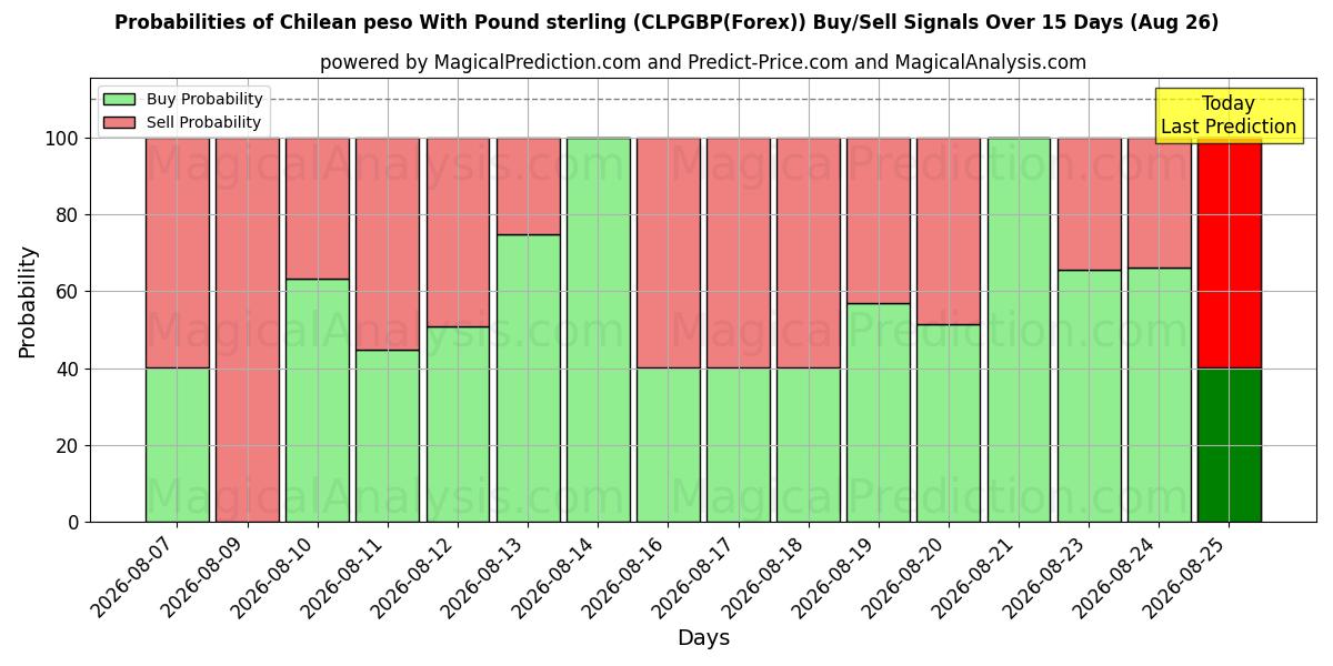 Probabilities of peso chileno con libra esterlina (CLPGBP(Forex)) Buy/Sell Signals Using Several AI Models Over 5 Days (26 Aug) 