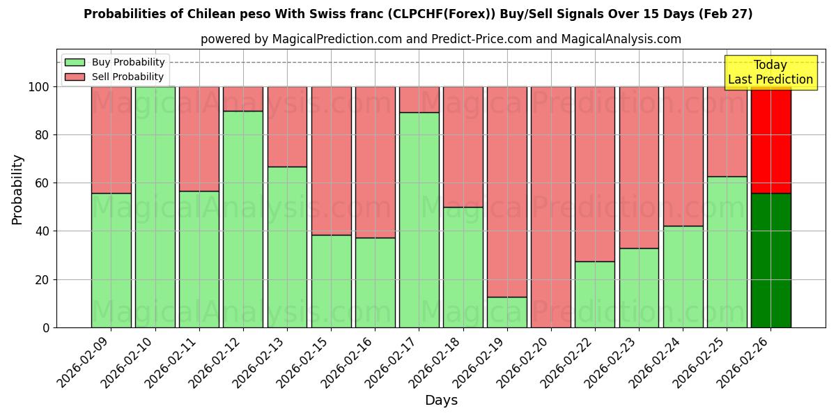 Probabilities of Peso chileno Com franco suíço (CLPCHF(Forex)) Buy/Sell Signals Using Several AI Models Over 5 Days (27 Feb) 