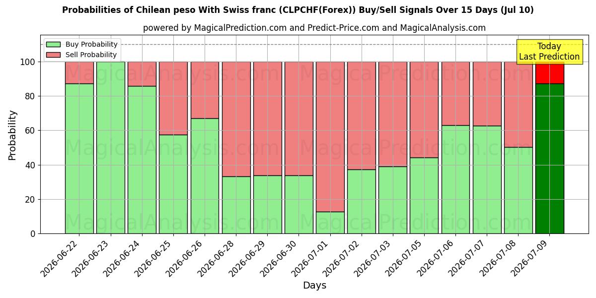 Probabilities of Chilenischer Peso mit Schweizer Franken (CLPCHF(Forex)) Buy/Sell Signals Using Several AI Models Over 5 Days (10 Jul) 