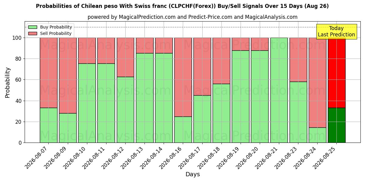 Probabilities of Chilean peso With Swiss franc (CLPCHF(Forex)) Buy/Sell Signals Using Several AI Models Over 5 Days (26 Aug) 