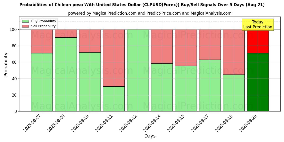 Probabilities of Peso chilien avec dollar américain (CLPUSD(Forex)) Buy/Sell Signals Using Several AI Models Over 5 Days (21 Aug) 