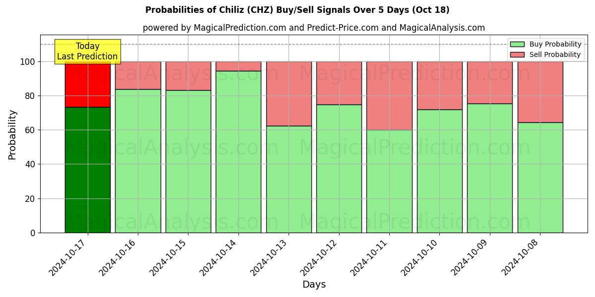 Probabilities of Chilez (CHZ) Buy/Sell Signals Using Several AI Models Over 5 Days (18 Oct) 