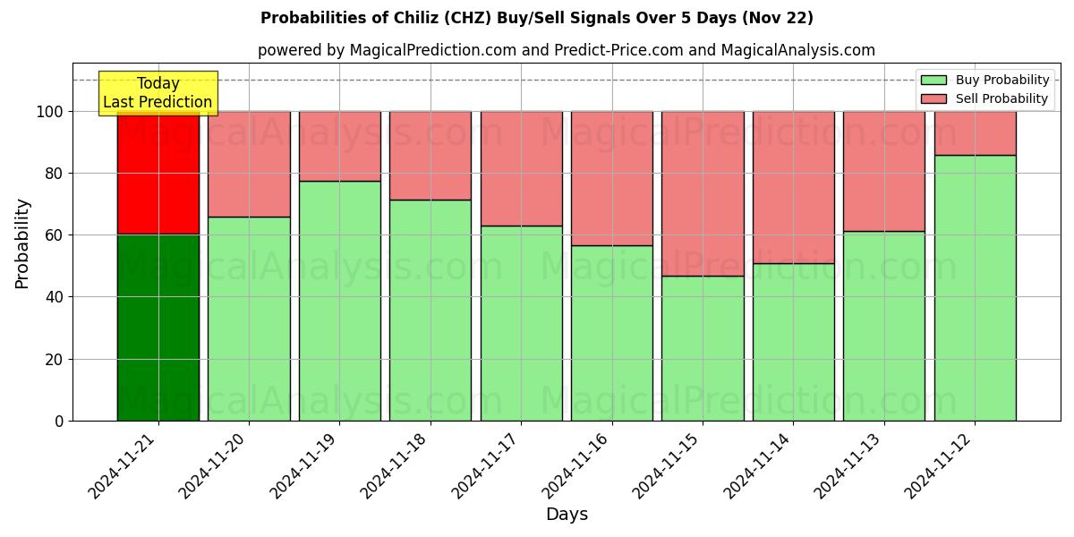 Probabilities of Chiliz (CHZ) Buy/Sell Signals Using Several AI Models Over 5 Days (21 Nov) 