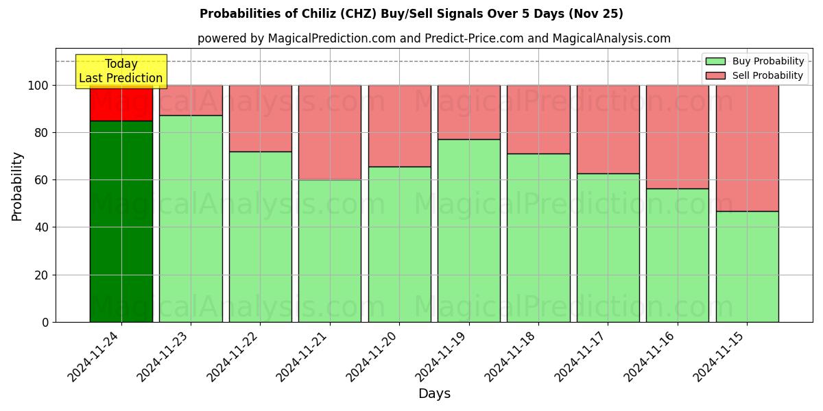 Probabilities of Chiliz (CHZ) Buy/Sell Signals Using Several AI Models Over 5 Days (22 Nov) 