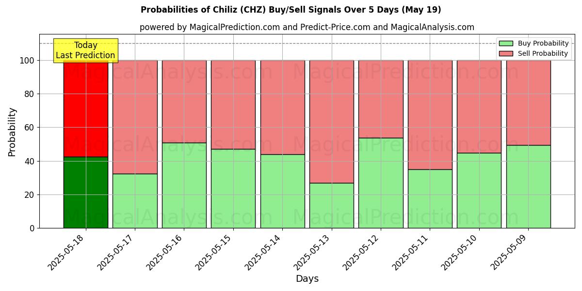 Probabilities of Chiliz (CHZ) Buy/Sell Signals Using Several AI Models Over 5 Days (19 May) 