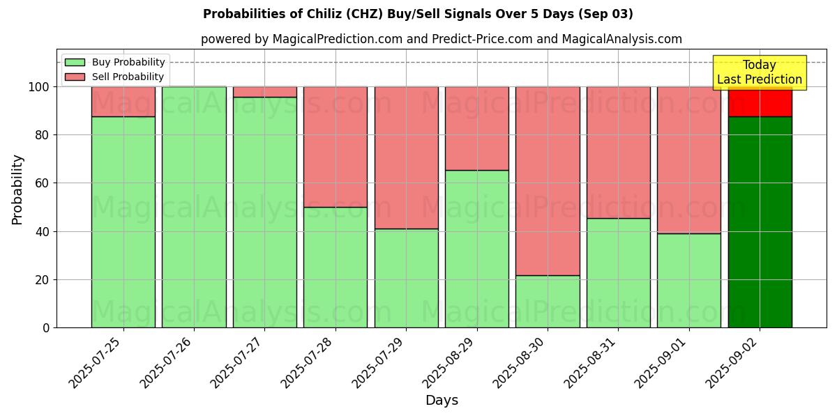 Probabilities of Chiliz (CHZ) Buy/Sell Signals Using Several AI Models Over 5 Days (03 Sep) 