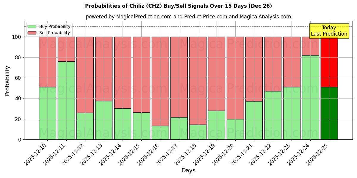 Probabilities of チリズ (CHZ) Buy/Sell Signals Using Several AI Models Over 5 Days (26 Dec) 
