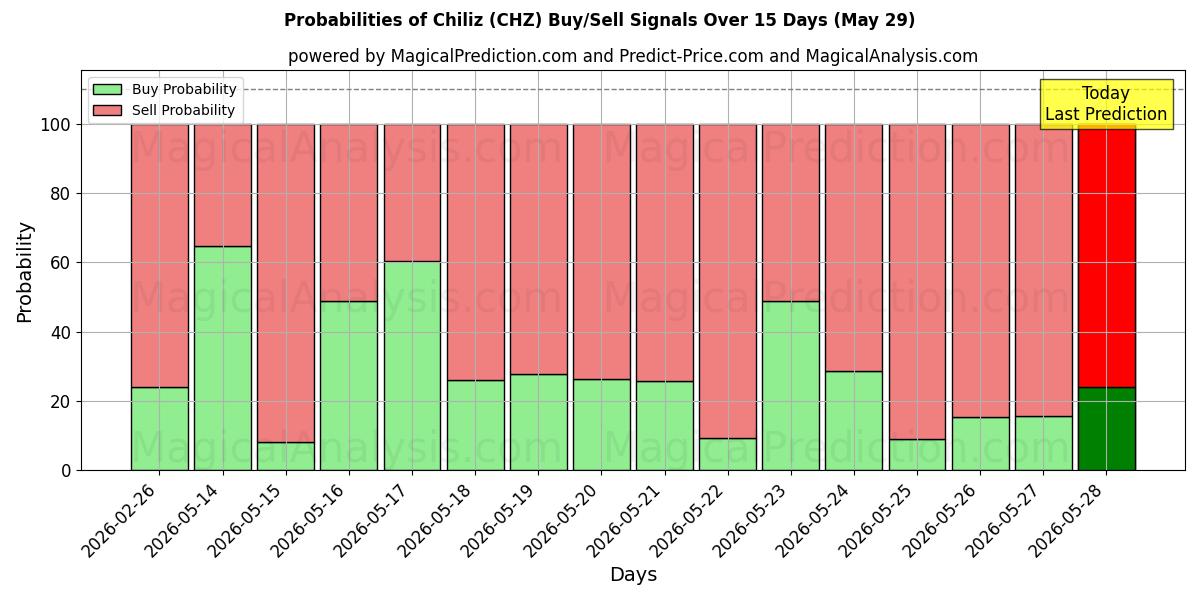 Probabilities of チリズ (CHZ) Buy/Sell Signals Using Several AI Models Over 5 Days (29 May) 