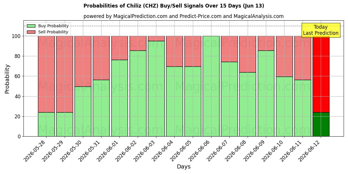 Probabilities of Chiliz (CHZ) Buy/Sell Signals Using Several AI Models Over 5 Days (13 Jun) 