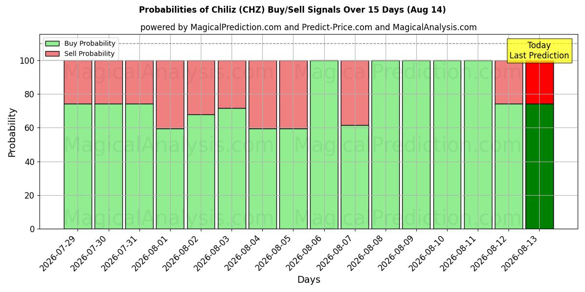 Probabilities of Chiliz (CHZ) Buy/Sell Signals Using Several AI Models Over 5 Days (08 Aug) 