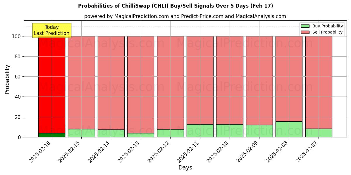 Probabilities of ChilliSwap (CHLI) Buy/Sell Signals Using Several AI Models Over 5 Days (04 Feb) 