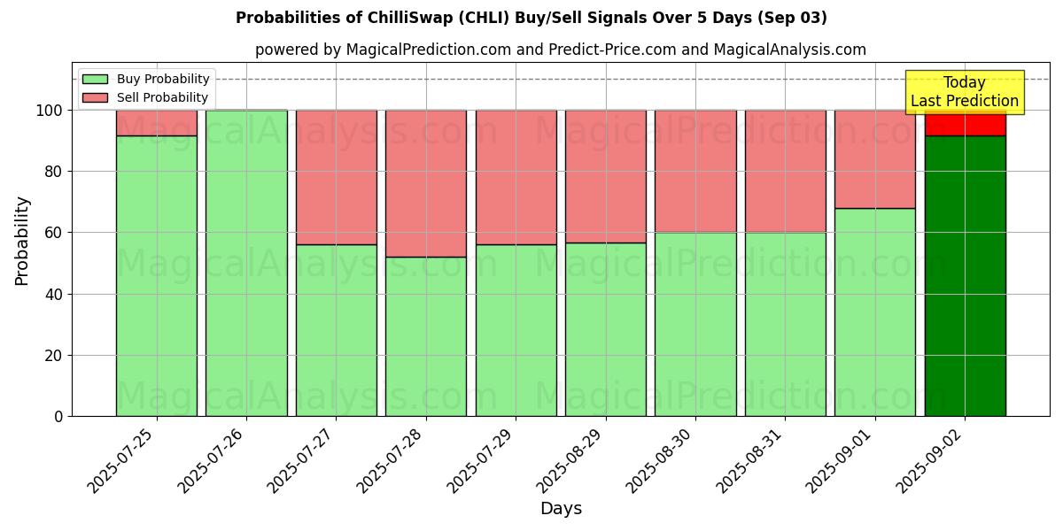 Probabilities of ChilliSwap (CHLI) Buy/Sell Signals Using Several AI Models Over 5 Days (03 Sep) 