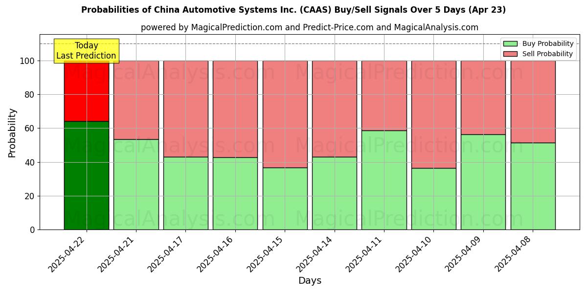 احتمالات سیگنالهای خرید/فروش China Automotive Systems Inc. (CAAS) با استفاده از چندین مدل هوش مصنوعی در طول 10 روز (23 Apr) Probabilities of China Automotive Systems Inc. (CAAS) Buy/Sell Signals Using Several AI Models Over 5 Days (23 Apr)