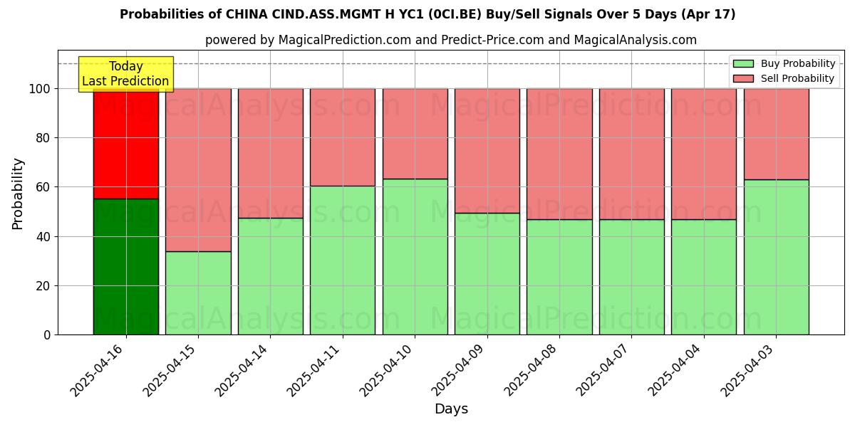 احتمالات سیگنالهای خرید/فروش CHINA CIND.ASS.MGMT H YC1 (0CI.BE) با استفاده از چندین مدل هوش مصنوعی در طول 10 روز (17 Apr) Probabilities of CHINA CIND.ASS.MGMT H YC1 (0CI.BE) Buy/Sell Signals Using Several AI Models Over 5 Days (17 Apr)