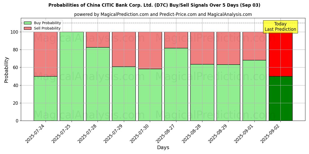 Probabilities of China CITIC Bank Corp. Ltd. (D7C) Buy/Sell Signals Using Several AI Models Over 5 Days (03 Sep) 