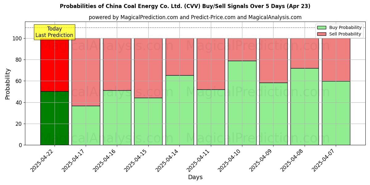Sandsynligheder for China Coal Energy Co. Ltd. (CVV) købs-/salgsignaler ved brug af flere AI-modeller over 10 dage (23 Apr) Probabilities of China Coal Energy Co. Ltd. (CVV) Buy/Sell Signals Using Several AI Models Over 5 Days (23 Apr)