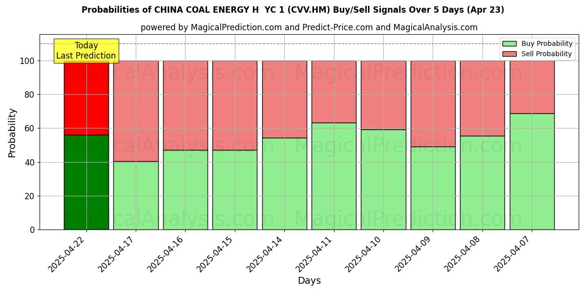Sandsynligheder for CHINA COAL ENERGY H YC 1 (CVV.HM) købs-/salgsignaler ved brug af flere AI-modeller over 10 dage (23 Apr) Probabilities of CHINA COAL ENERGY H YC 1 (CVV.HM) Buy/Sell Signals Using Several AI Models Over 5 Days (23 Apr)