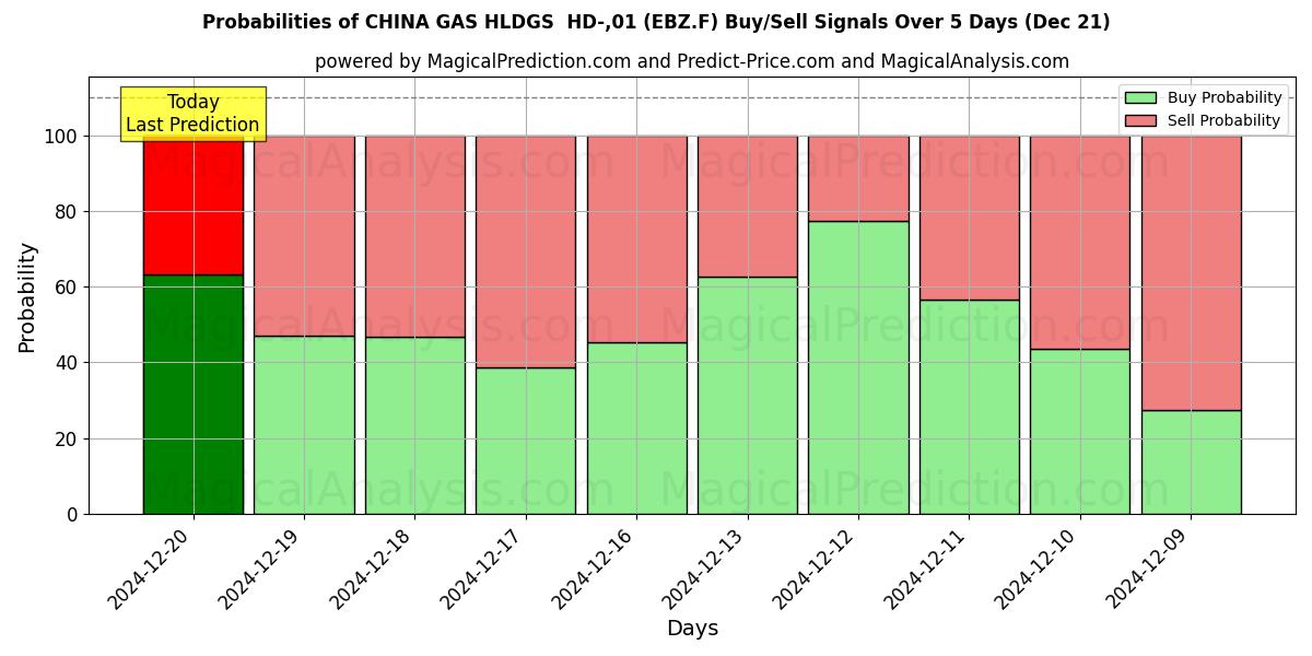 Probabilities of CHINA GAS HLDGS  HD-,01 (EBZ.F) Buy/Sell Signals Using Several AI Models Over 5 Days (21 Dec) 