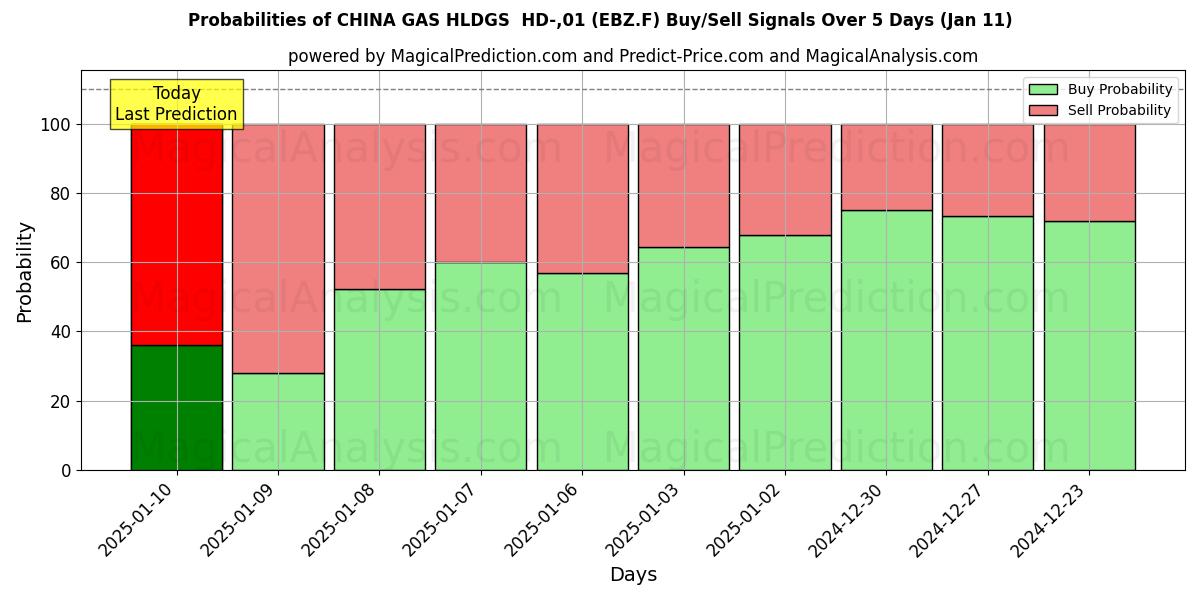 Probabilities of CHINA GAS HLDGS  HD-,01 (EBZ.F) Buy/Sell Signals Using Several AI Models Over 5 Days (11 Jan) 