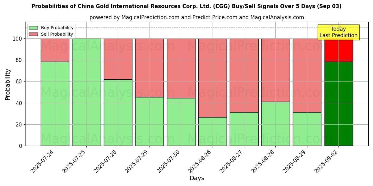 Probabilities of China Gold International Resources Corp. Ltd. (CGG) Buy/Sell Signals Using Several AI Models Over 5 Days (03 Sep) 