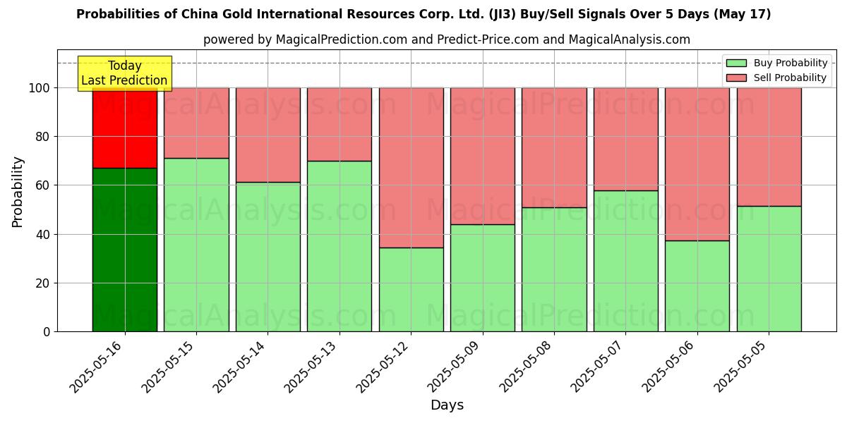 Probabilities of China Gold International Resources Corp. Ltd. (JI3) Buy/Sell Signals Using Several AI Models Over 5 Days (17 May) 