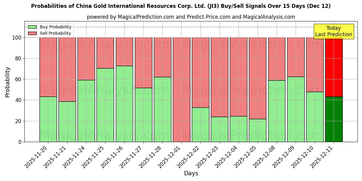 Probabilities of China Gold International Resources Corp. Ltd. (JI3) Buy/Sell Signals Using Several AI Models Over 5 Days (12 Dec) 