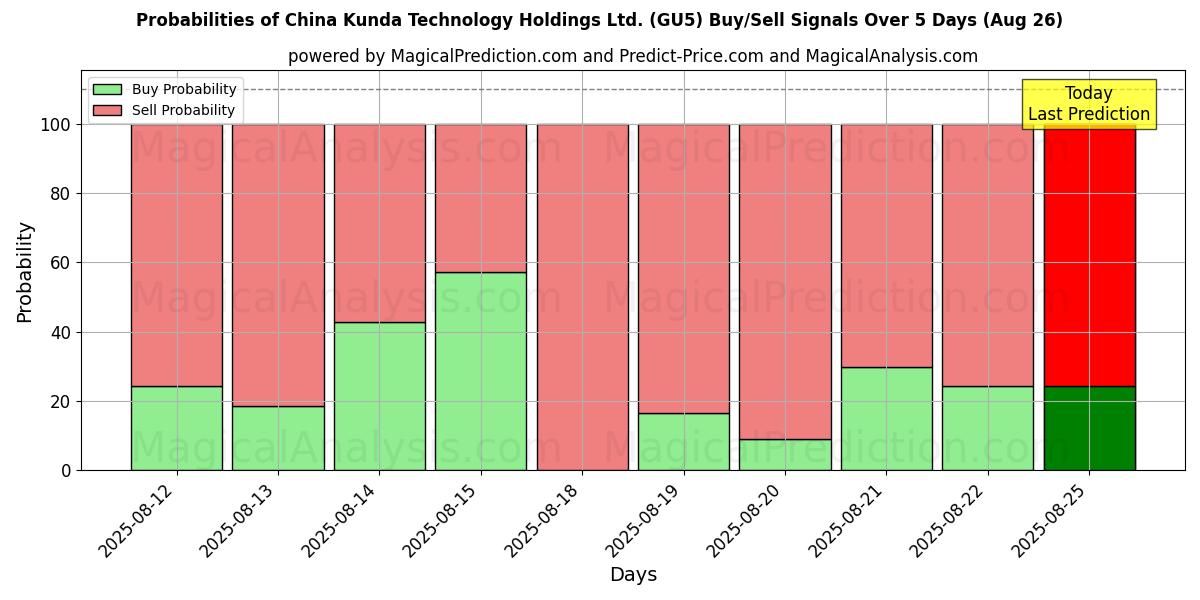Probabilities of China Kunda Technology Holdings Ltd. (GU5) Buy/Sell Signals Using Several AI Models Over 5 Days (26 Aug) 