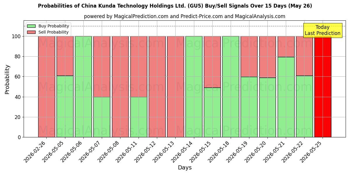 Probabilities of China Kunda Technology Holdings Ltd. (GU5) Buy/Sell Signals Using Several AI Models Over 5 Days (26 May) 