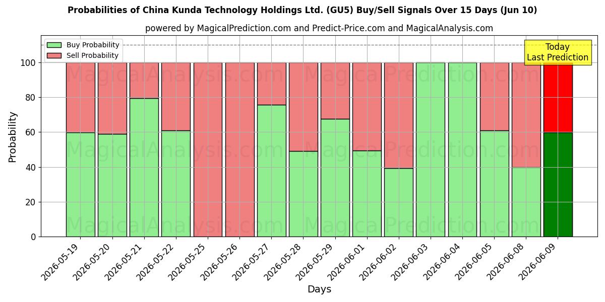 Probabilities of China Kunda Technology Holdings Ltd. (GU5) Buy/Sell Signals Using Several AI Models Over 5 Days (10 Jun) 