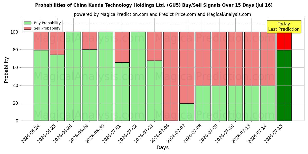 Probabilities of China Kunda Technology Holdings Ltd. (GU5) Buy/Sell Signals Using Several AI Models Over 5 Days (16 Jul) 