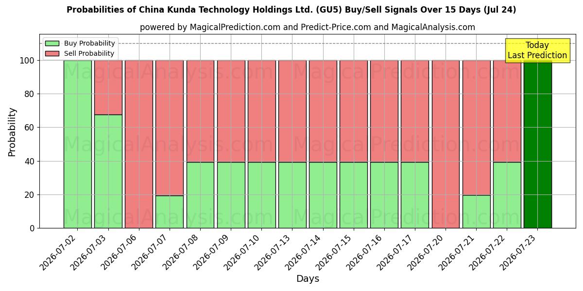 Probabilities of China Kunda Technology Holdings Ltd. (GU5) Buy/Sell Signals Using Several AI Models Over 5 Days (24 Jul) 