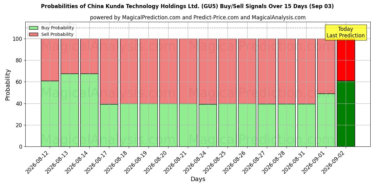 Probabilities of China Kunda Technology Holdings Ltd. (GU5) Buy/Sell Signals Using Several AI Models Over 5 Days (03 Sep) 
