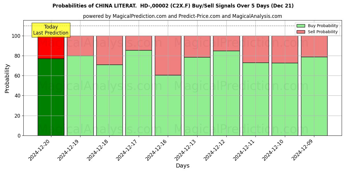 Probabilities of CHINA LITERAT.  HD-,00002 (C2X.F) Buy/Sell Signals Using Several AI Models Over 5 Days (21 Dec) 