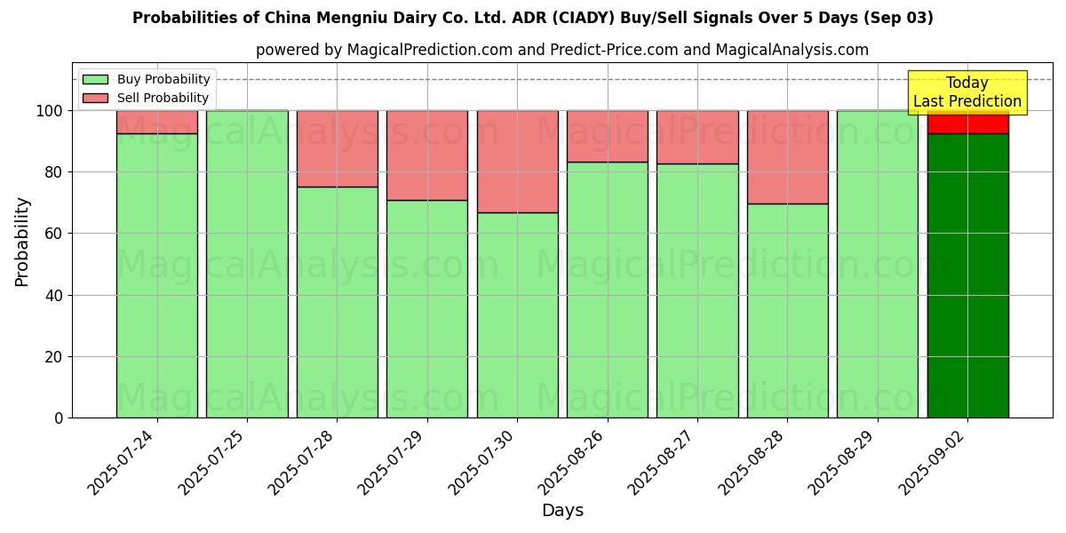 Probabilities of China Mengniu Dairy Co. Ltd. ADR (CIADY) Buy/Sell Signals Using Several AI Models Over 5 Days (03 Sep) 