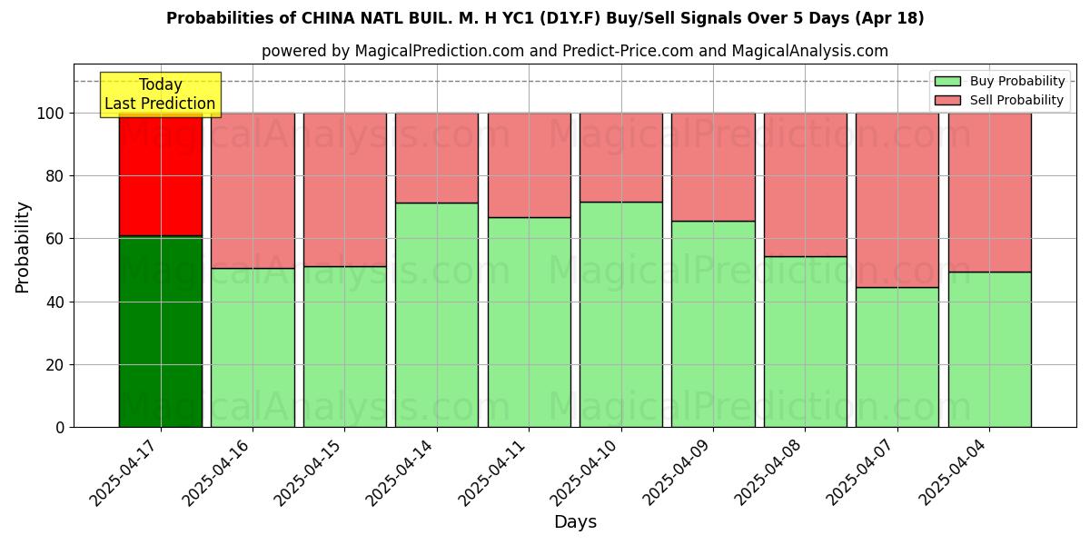 CHINA NATL BUIL. M. H YC1 (D1Y.F) Alım/Satım Sinyalleri için Birkaç AI Modeli ile 10 Günlük Olasılıklar (18 Apr) Probabilities of CHINA NATL BUIL. M. H YC1 (D1Y.F) Buy/Sell Signals Using Several AI Models Over 5 Days (18 Apr)