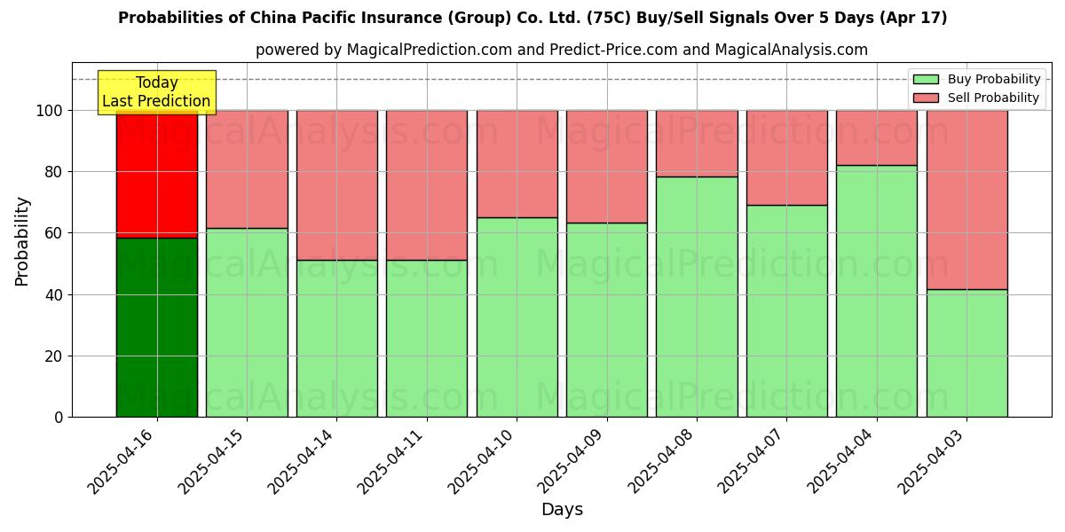 احتمالات سیگنالهای خرید/فروش China Pacific Insurance (Group) Co. Ltd. (75C) با استفاده از چندین مدل هوش مصنوعی در طول 10 روز (17 Apr) Probabilities of China Pacific Insurance (Group) Co. Ltd. (75C) Buy/Sell Signals Using Several AI Models Over 5 Days (17 Apr)