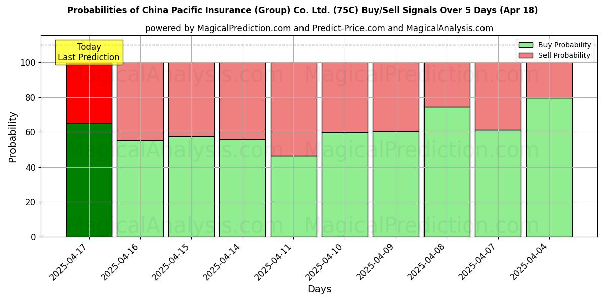 Probabilities of China Pacific Insurance (Group) Co. Ltd. (75C) Buy/Sell Signals Using Several AI Models Over 5 Days (18 Apr) 
