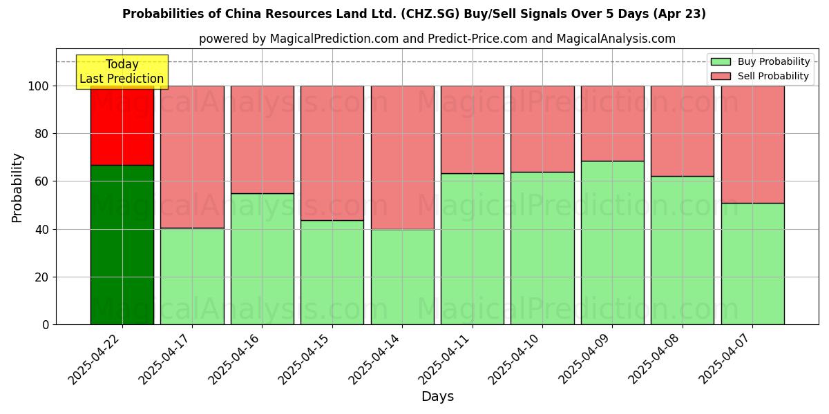 10일간 (China Resources Land Ltd. (CHZ.SG)) 여러 AI 모델을 이용한 23 Apr의 매수/매도 신호 확률 Probabilities of China Resources Land Ltd. (CHZ.SG) Buy/Sell Signals Using Several AI Models Over 5 Days (23 Apr)