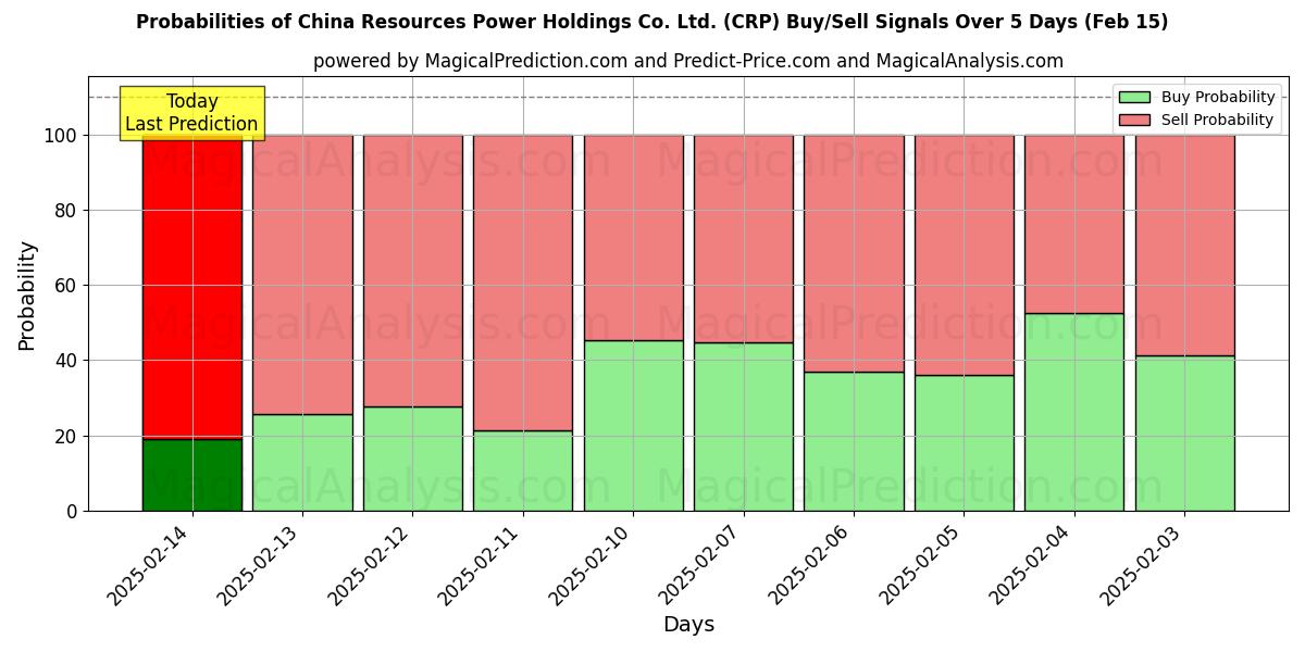 Probabilities of China Resources Power Holdings Co. Ltd. (CRP) Buy/Sell Signals Using Several AI Models Over 5 Days (04 Feb) 