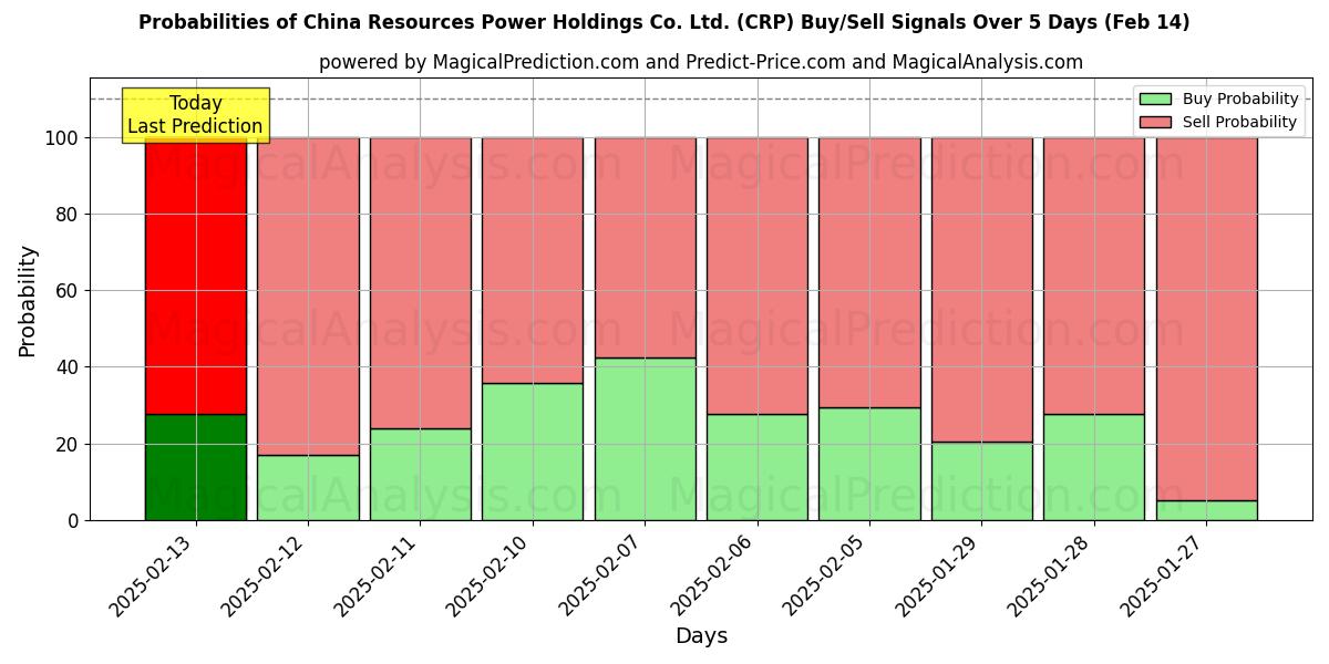 Probabilities of China Resources Power Holdings Co. Ltd. (CRP) Buy/Sell Signals Using Several AI Models Over 5 Days (30 Jan) 