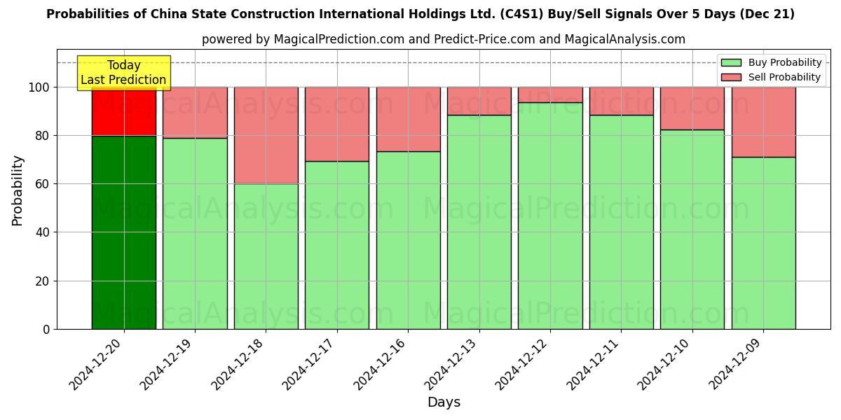 Probabilities of China State Construction International Holdings Ltd. (C4S1) Buy/Sell Signals Using Several AI Models Over 5 Days (21 Dec) 