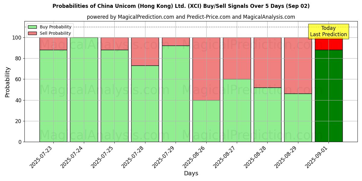 Probabilities of China Unicom (Hong Kong) Ltd. (XCI) Buy/Sell Signals Using Several AI Models Over 5 Days (02 Sep) 