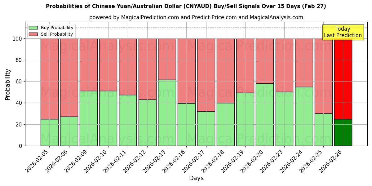 Probabilities of یوان چین/دلار استرالیا (CNYAUD) Buy/Sell Signals Using Several AI Models Over 5 Days (27 Feb) 