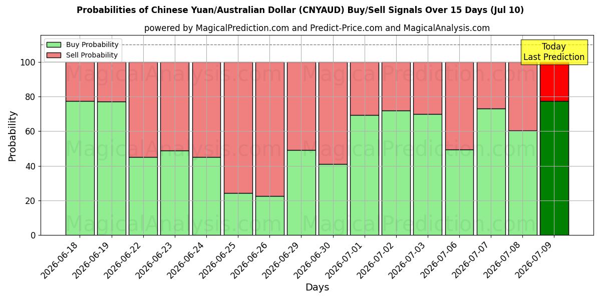 Probabilities of kinesiske yuan/australske dollar (CNYAUD) Buy/Sell Signals Using Several AI Models Over 5 Days (10 Jul) 