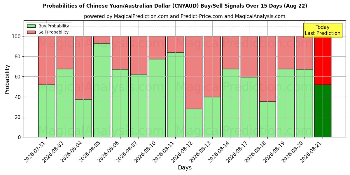 Probabilities of 人民币/澳元 (CNYAUD) Buy/Sell Signals Using Several AI Models Over 5 Days (22 Aug) 